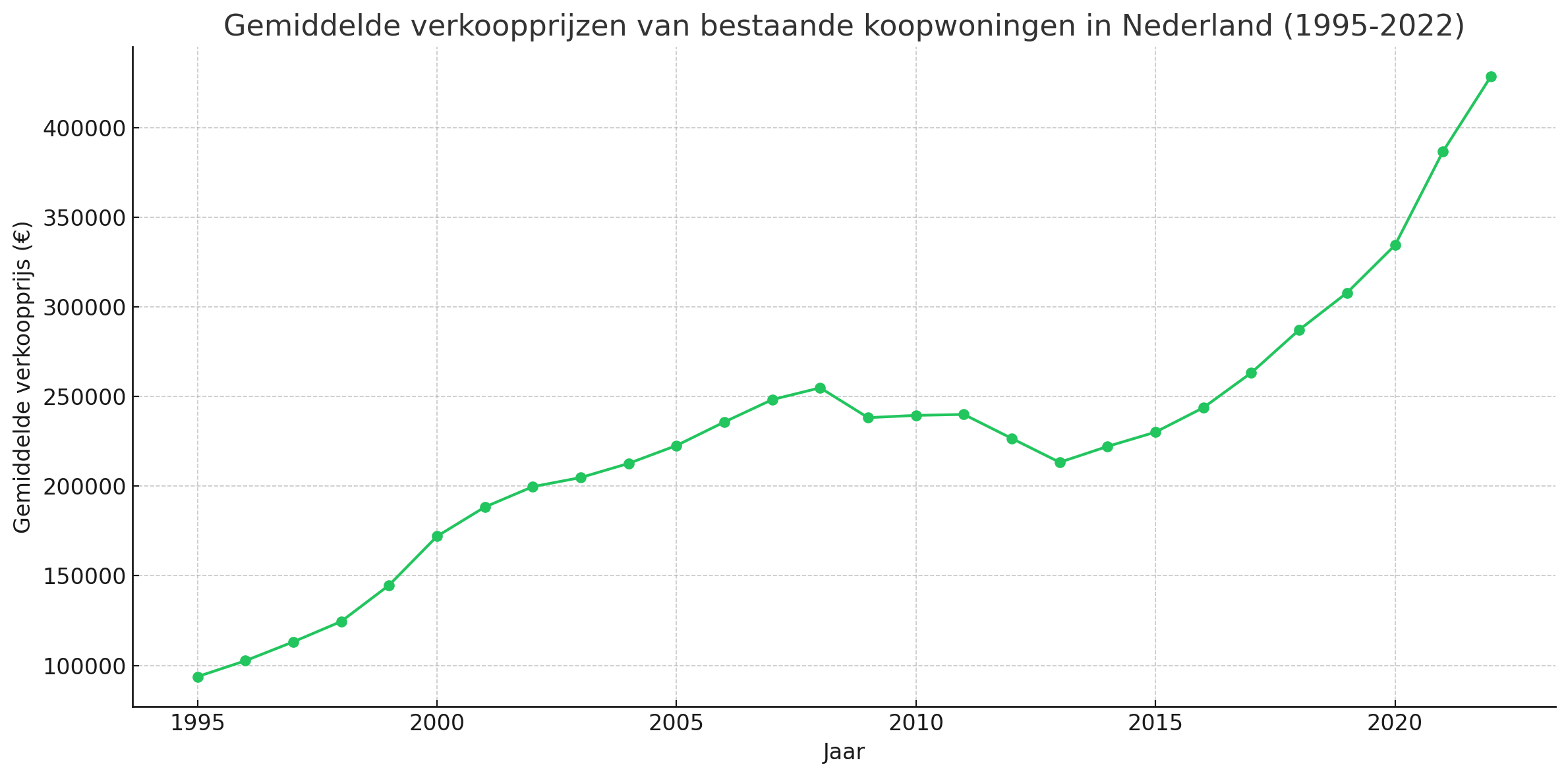 Gemiddelde verkoopprijzen van bestaande koopwoningen in Nederland